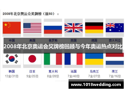 2008年北京奥运会奖牌榜回顾与今年奥运热点对比